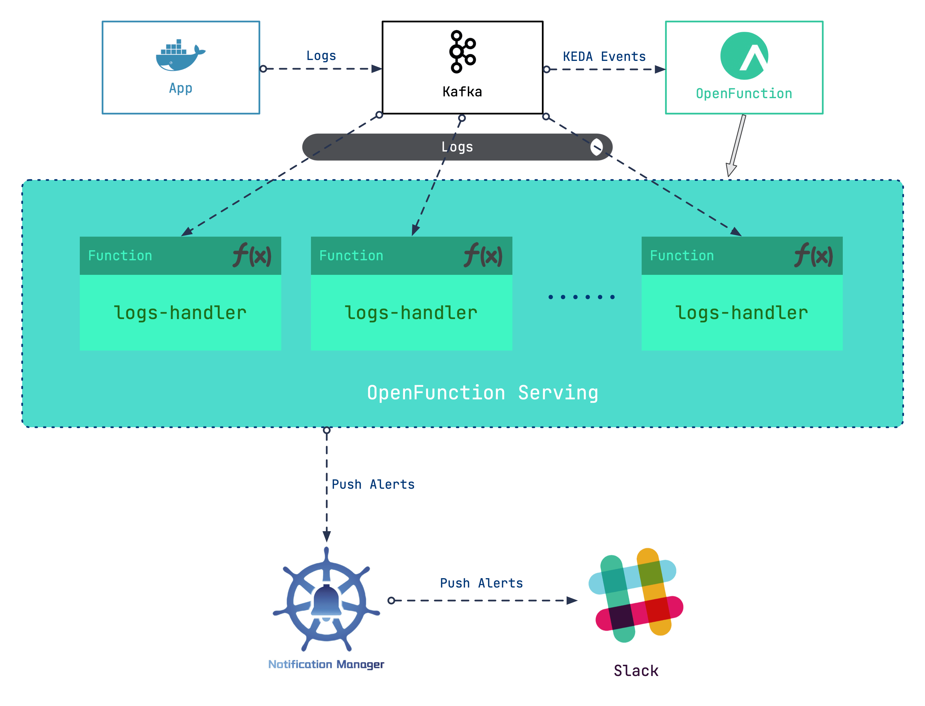 Serverless Use Case: Elastic Kubernetes Log Alerts with OpenFunction and Kafka