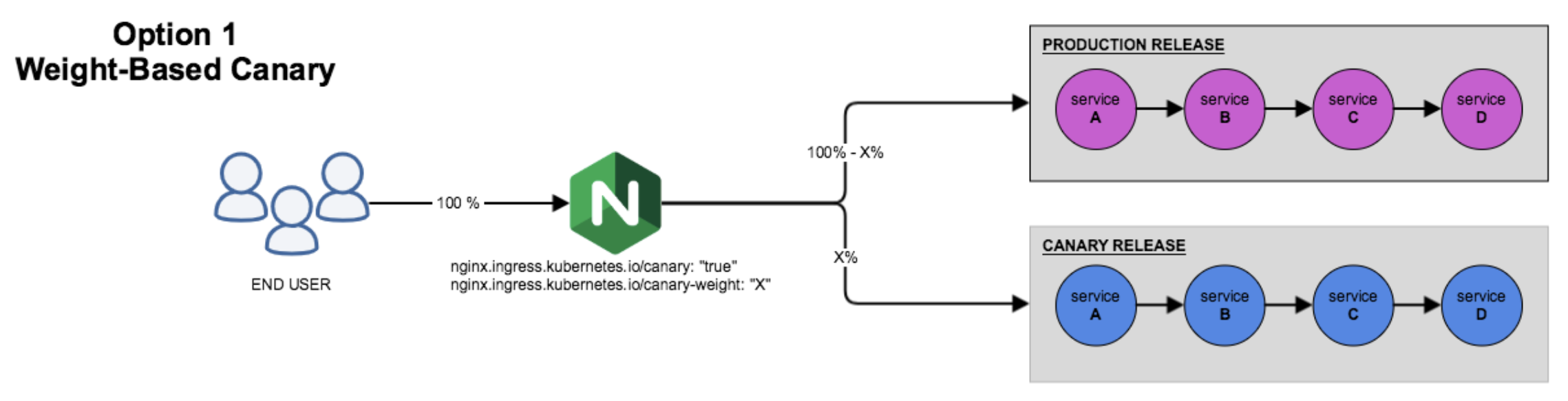 weight-based-canary