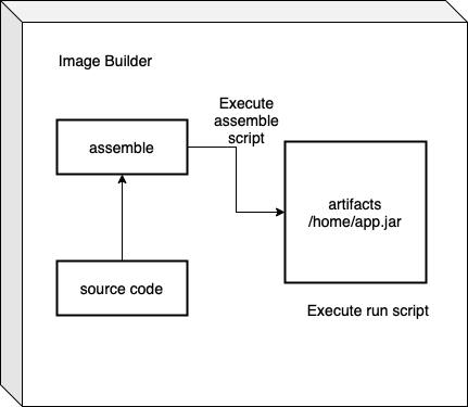 s2i-builder